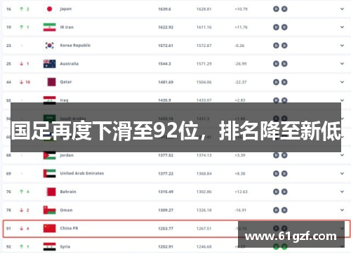 国足再度下滑至92位，排名降至新低